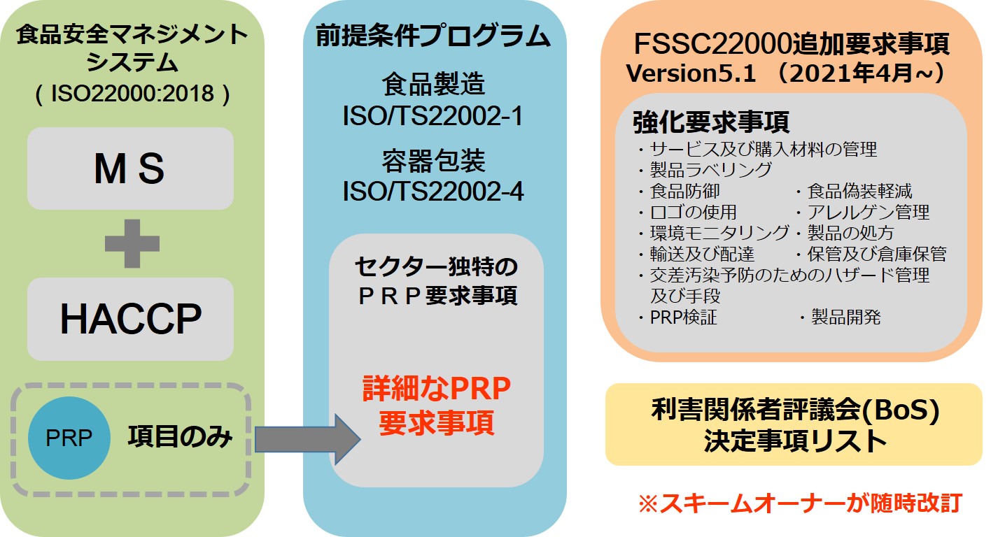 Fssc22000 各種マネジメントシステム 審査サービス